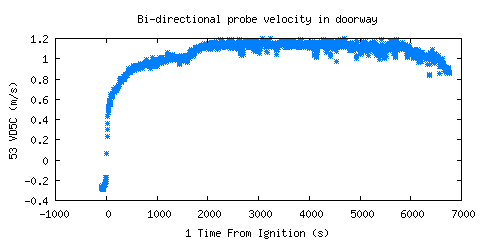 Bi-directional probe velocity in doorway (VD5C ) Bi-directional probe velocity in doorway (VD5C )