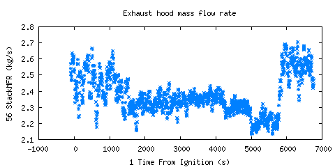 Exhaust hood mass flow rate (StackMFR ) Exhaust hood mass flow rate (StackMFR )