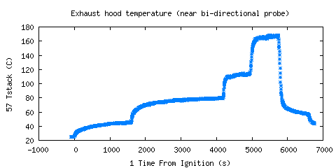 Exhaust hood temperature (near bi-directional probe) (Tstack )