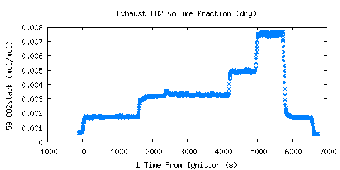 Exhaust CO2 volume fraction (dry) (CO2stack )