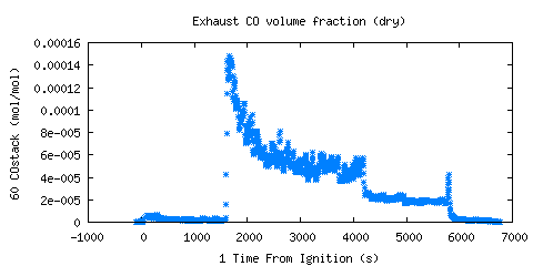 Exhaust CO volume fraction (dry) (COstack )