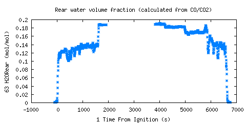 Rear water volume fraction (calculated from CO/CO2) (H2ORear )