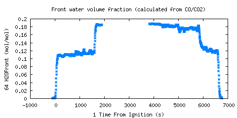 Front water volume fraction (calculated from CO/CO2) (H2OFront )