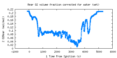 Rear O2 volume fraction corrected for water (wet) (O2Rear )