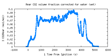 Rear CO2 volume fraction corrected for water (wet) (CO2Rear )