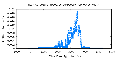 Rear CO volume fraction corrected for water (wet) (CORear )