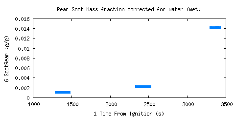 Rear Soot Mass fraction corrected for water (wet) (SootRear ) Rear Soot Mass fraction corrected for water (wet) (SootRear )