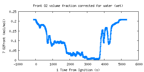 Front O2 volume fraction corrected for water (wet) (O2Front ) Front O2 volume fraction corrected for water (wet) (O2Front )