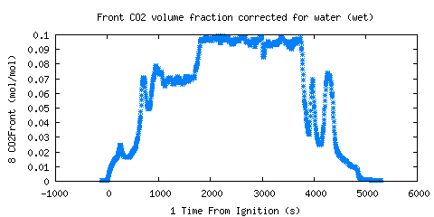 Front CO2 volume fraction corrected for water (wet) (CO2Front )