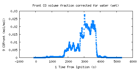 Front CO volume fraction corrected for water (wet) (COFront )