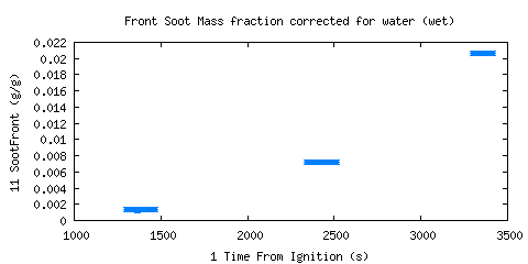 Front Soot Mass fraction corrected for water (wet) (SootFront )