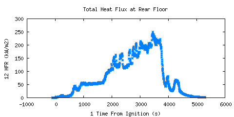 Total Heat Flux at Rear Floor (HFR )