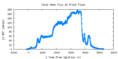 Total Heat Flux at Front Floor (HFF ) Total Heat Flux at Front Floor (HFF )