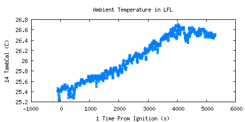 Ambient Temperature in LFL (TambCal ) Ambient Temperature in LFL (TambCal )