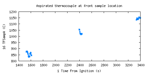 Aspirated thermocouple at front sample location (TFSampA ) Aspirated thermocouple at front sample location (TFSampA )