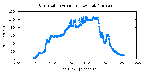 Bare-bead thermocouple near heat flux gauge (TFloorR )