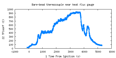 Bare-bead thermocouple near heat flux gauge (TFloorF )