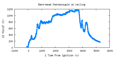 Bare-bead thermocouple on ceiling (TCeilF ) Bare-bead thermocouple on ceiling (TCeilF )