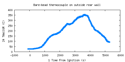 Bare-bead thermocouple on outside rear wall (TWallUR ) Bare-bead thermocouple on outside rear wall (TWallUR )
