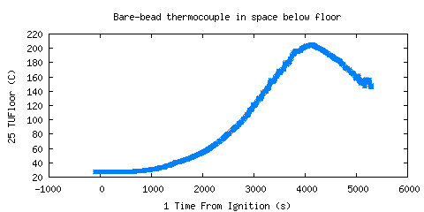 Bare-bead thermocouple in space below floor (TUFloor )