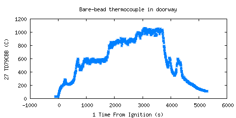 Bare-bead thermocouple in doorway (TD79CBB ) Bare-bead thermocouple in doorway (TD79CBB )