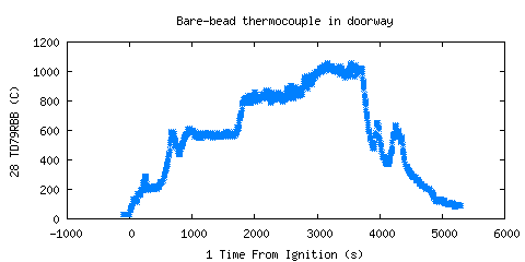 Bare-bead thermocouple in doorway (TD79RBB )