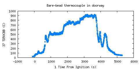 Bare-bead thermocouple in doorway (TD50CBB )