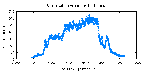 Bare-bead thermocouple in doorway (TD30CBB )