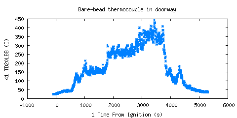 Bare-bead thermocouple in doorway (TD20LBB )