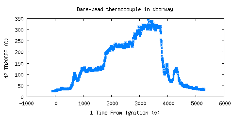 Bare-bead thermocouple in doorway (TD20CBB )