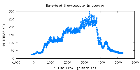 Bare-bead thermocouple in doorway (TD5CBB )