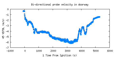 Bi-directional probe velocity in doorway (VD79L )