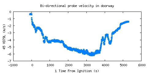 Bi-directional probe velocity in doorway (VD79L ) Bi-directional probe velocity in doorway (VD79L )