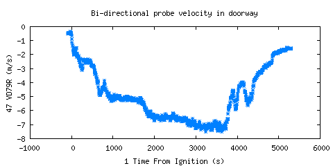 Bi-directional probe velocity in doorway (VD79R )