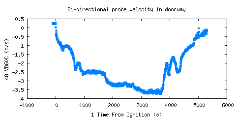 Bi-directional probe velocity in doorway (VD60C ) Bi-directional probe velocity in doorway (VD60C )
