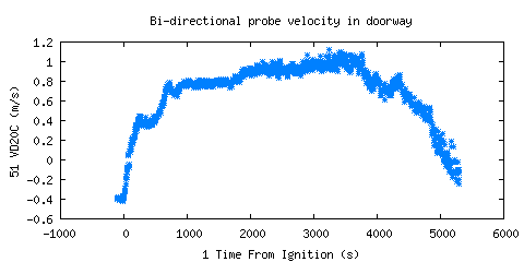 Bi-directional probe velocity in doorway (VD20C )