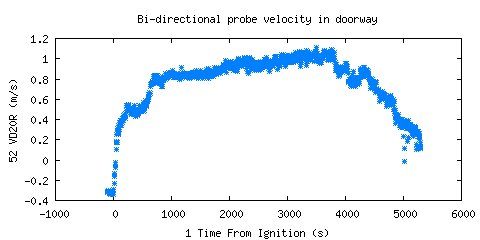 Bi-directional probe velocity in doorway (VD20R ) Bi-directional probe velocity in doorway (VD20R )