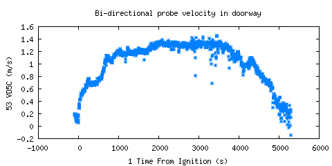 Bi-directional probe velocity in doorway (VD5C ) Bi-directional probe velocity in doorway (VD5C )