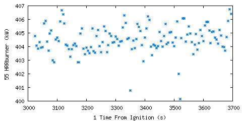 Heat Release Rate from Burner (gas (HRRburner )