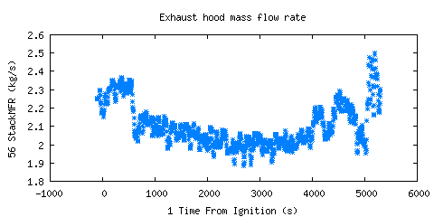 Exhaust hood mass flow rate (StackMFR )