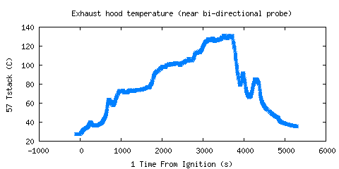 Exhaust hood temperature (near bi-directional probe) (Tstack )