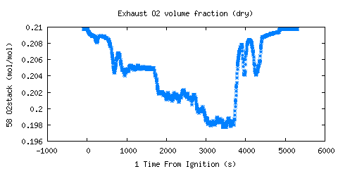 Exhaust O2 volume fraction (dry) (O2stack )