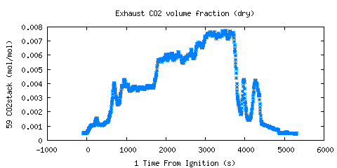 Exhaust CO2 volume fraction (dry) (CO2stack )