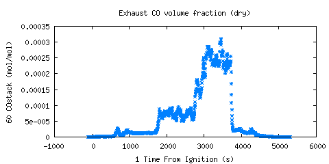 Exhaust CO volume fraction (dry) (COstack )