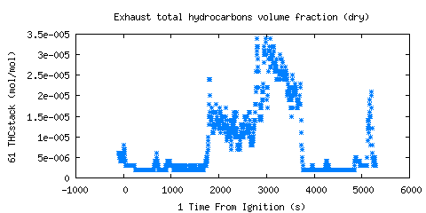 Exhaust total hydrocarbons volume fraction (dry) (THCstack )