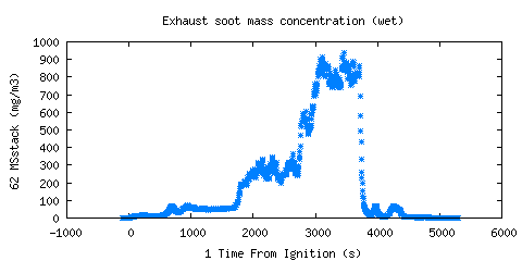 Exhaust soot mass concentration (wet) (MSstack )