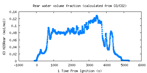 Rear water volume fraction (calculated from CO/CO2) (H2ORear )