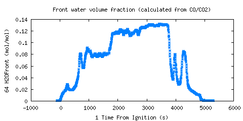 Front water volume fraction (calculated from CO/CO2) (H2OFront )