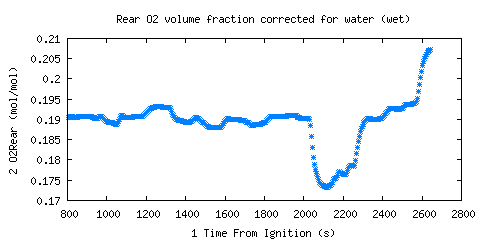 Rear O2 volume fraction corrected for water (wet) (O2Rear )