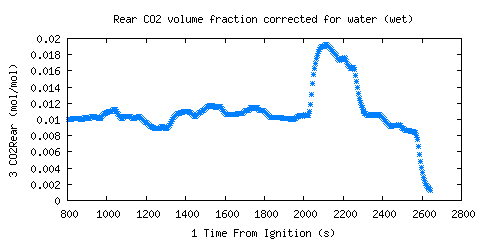 Rear CO2 volume fraction corrected for water (wet) (CO2Rear )